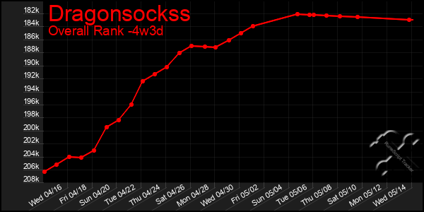 Last 31 Days Graph of Dragonsockss