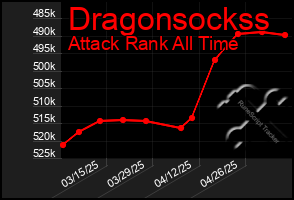 Total Graph of Dragonsockss