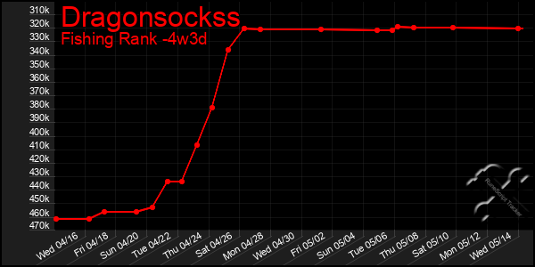 Last 31 Days Graph of Dragonsockss