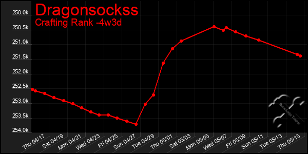 Last 31 Days Graph of Dragonsockss