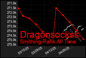 Total Graph of Dragonsockss