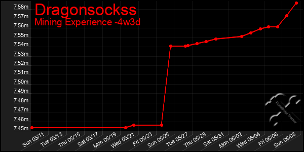 Last 31 Days Graph of Dragonsockss