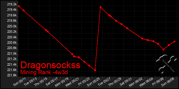 Last 31 Days Graph of Dragonsockss