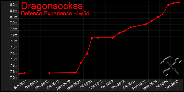 Last 31 Days Graph of Dragonsockss