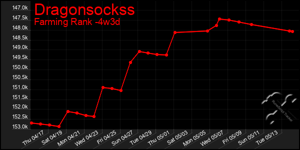 Last 31 Days Graph of Dragonsockss