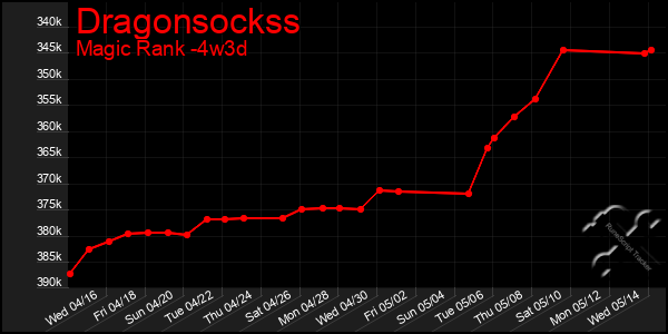 Last 31 Days Graph of Dragonsockss
