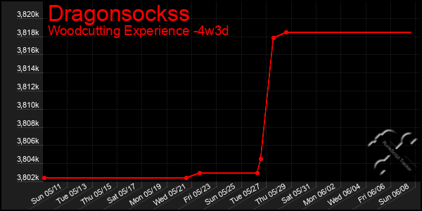 Last 31 Days Graph of Dragonsockss