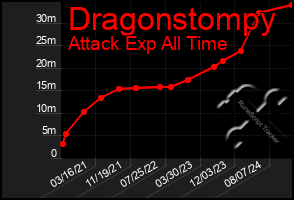 Total Graph of Dragonstompy