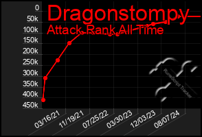 Total Graph of Dragonstompy