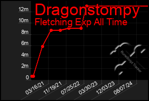 Total Graph of Dragonstompy