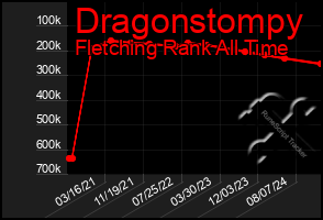 Total Graph of Dragonstompy