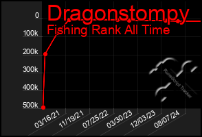 Total Graph of Dragonstompy