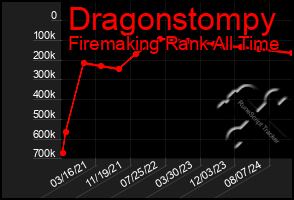 Total Graph of Dragonstompy