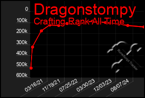 Total Graph of Dragonstompy