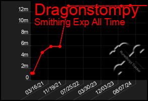 Total Graph of Dragonstompy