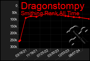 Total Graph of Dragonstompy