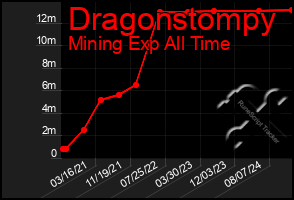 Total Graph of Dragonstompy