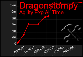 Total Graph of Dragonstompy