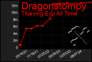 Total Graph of Dragonstompy