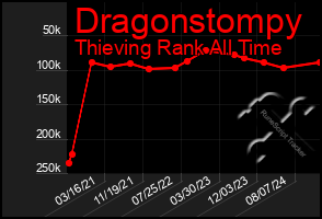 Total Graph of Dragonstompy