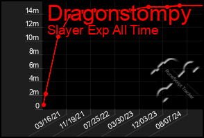 Total Graph of Dragonstompy