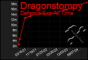 Total Graph of Dragonstompy