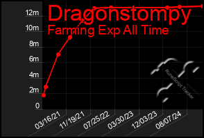 Total Graph of Dragonstompy