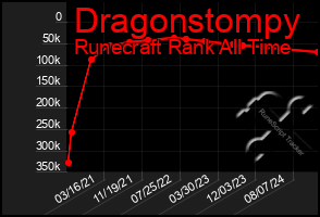 Total Graph of Dragonstompy