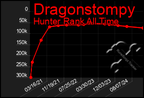 Total Graph of Dragonstompy