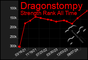 Total Graph of Dragonstompy