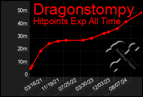 Total Graph of Dragonstompy