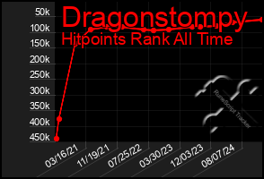 Total Graph of Dragonstompy