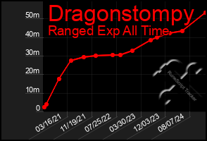 Total Graph of Dragonstompy