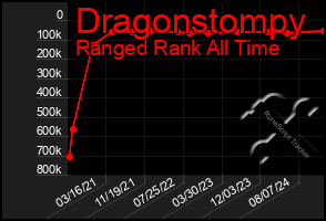 Total Graph of Dragonstompy