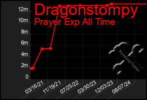 Total Graph of Dragonstompy