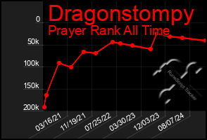 Total Graph of Dragonstompy