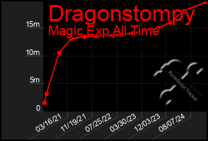 Total Graph of Dragonstompy