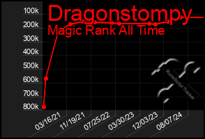 Total Graph of Dragonstompy