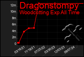 Total Graph of Dragonstompy