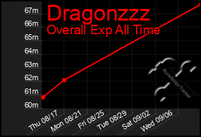 Total Graph of Dragonzzz