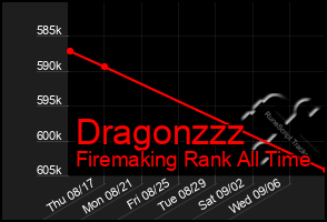 Total Graph of Dragonzzz