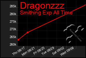 Total Graph of Dragonzzz