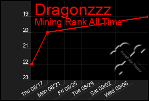 Total Graph of Dragonzzz