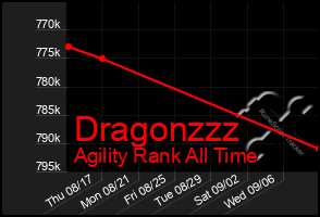 Total Graph of Dragonzzz