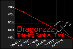 Total Graph of Dragonzzz