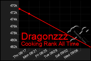 Total Graph of Dragonzzz