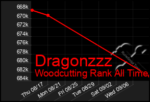 Total Graph of Dragonzzz