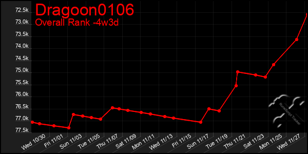 Last 31 Days Graph of Dragoon0106