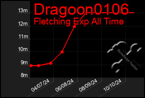 Total Graph of Dragoon0106