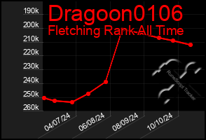 Total Graph of Dragoon0106